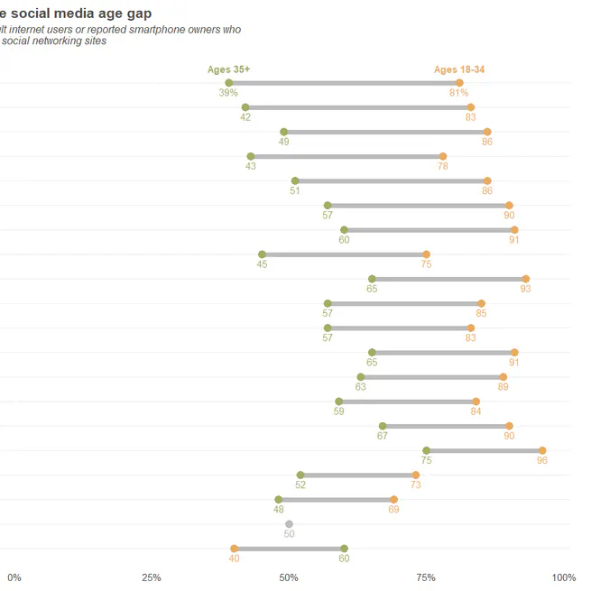 Dumbbell/Lolliplot of the social media age gap