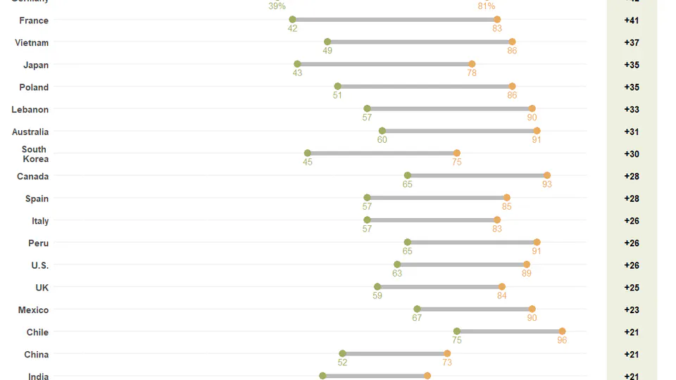 Dumbbell/Lolliplot of the social media age gap