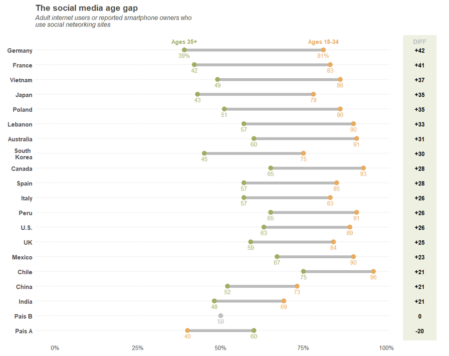 Dumbbell (dot) plot with ggplot2
