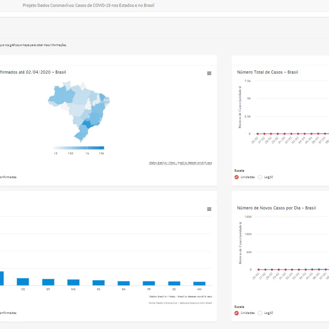 Dados Coronavirus Dashboard